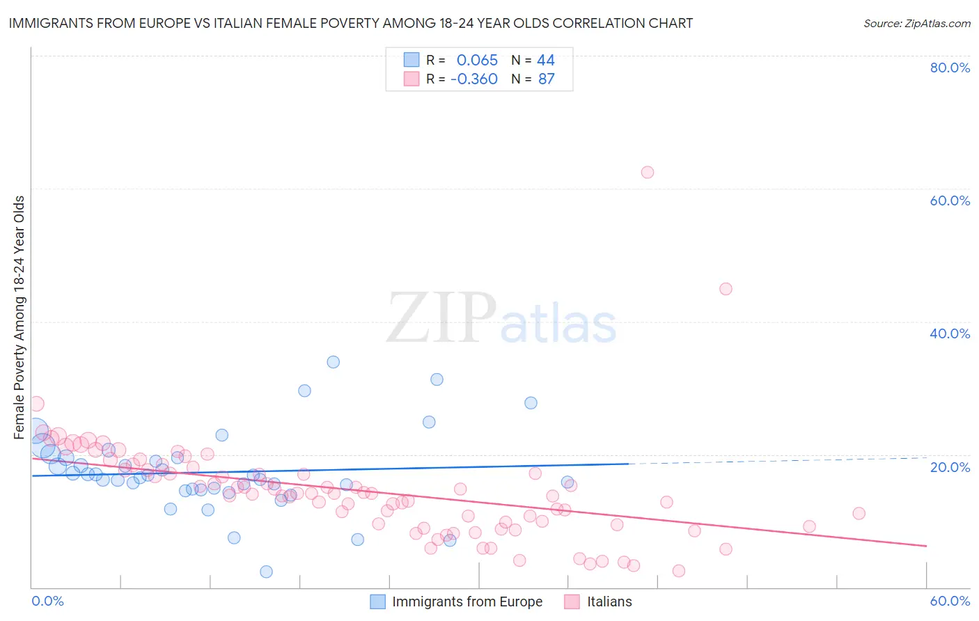 Immigrants from Europe vs Italian Female Poverty Among 18-24 Year Olds