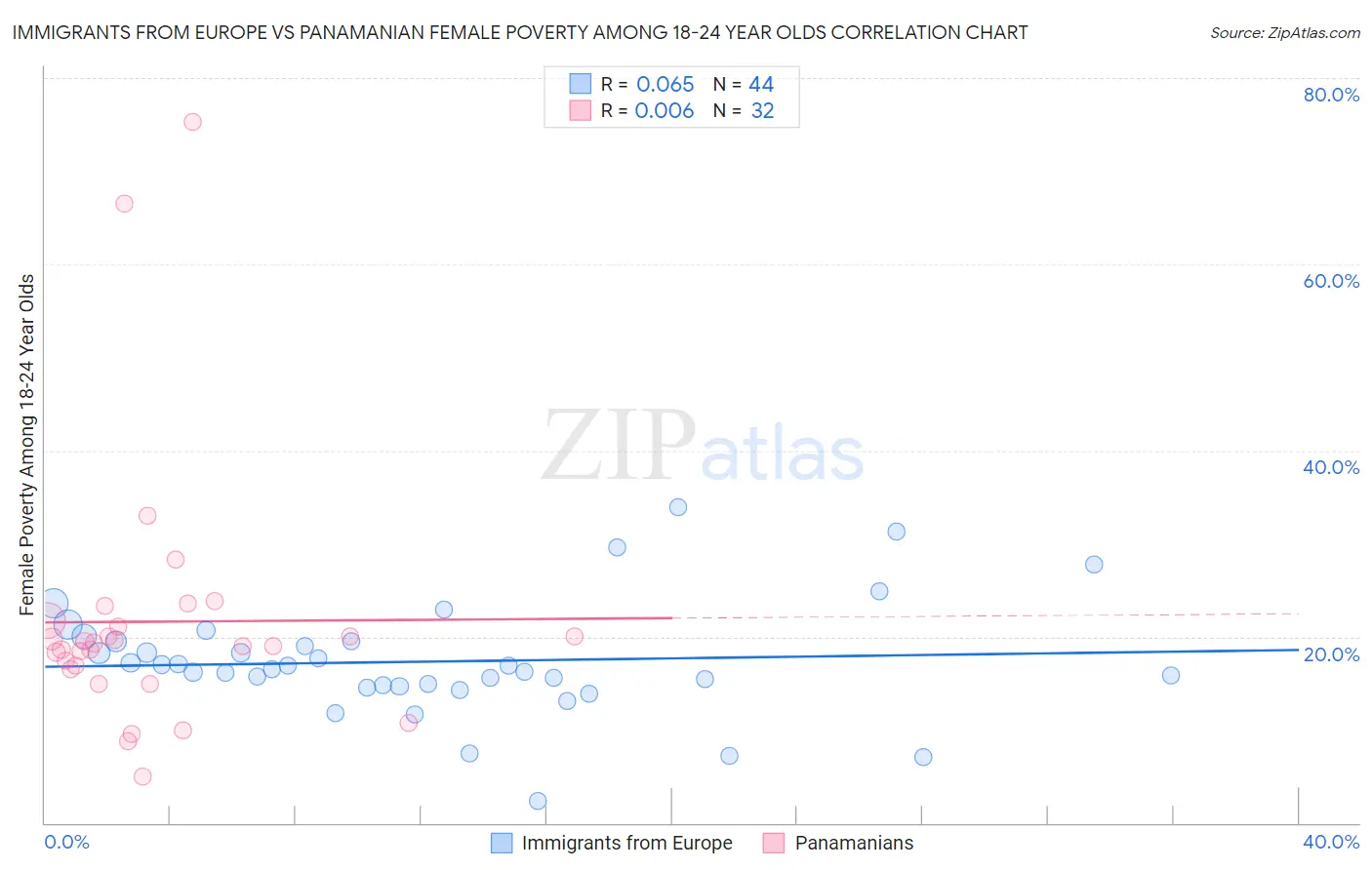 Immigrants from Europe vs Panamanian Female Poverty Among 18-24 Year Olds