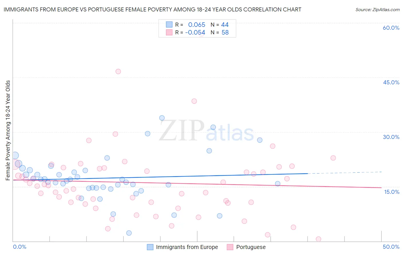 Immigrants from Europe vs Portuguese Female Poverty Among 18-24 Year Olds