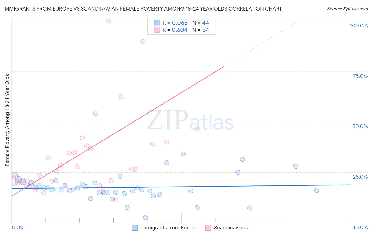 Immigrants from Europe vs Scandinavian Female Poverty Among 18-24 Year Olds