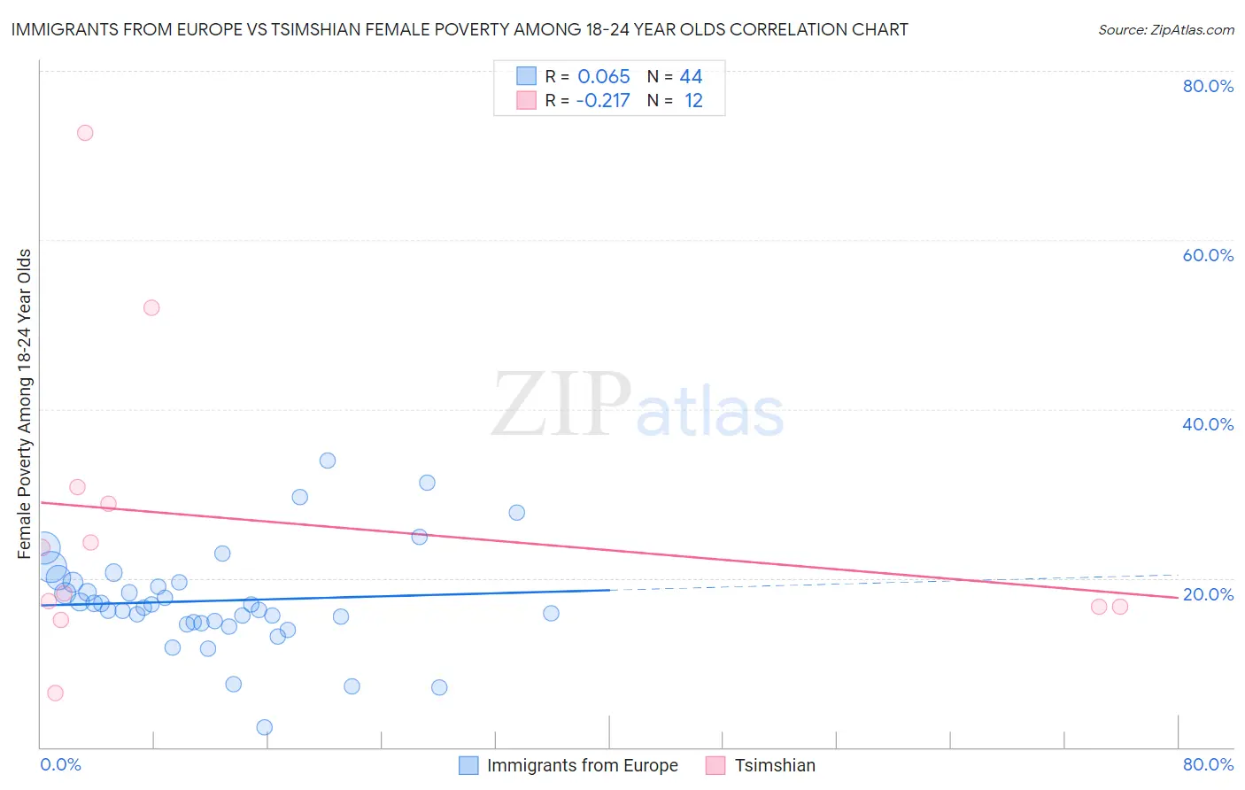 Immigrants from Europe vs Tsimshian Female Poverty Among 18-24 Year Olds