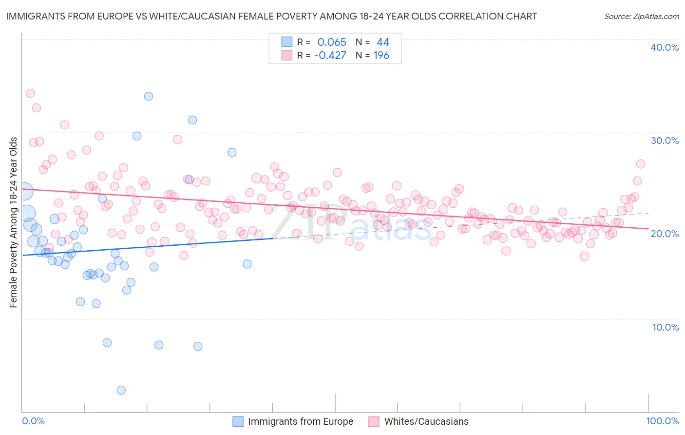 Immigrants from Europe vs White/Caucasian Female Poverty Among 18-24 Year Olds