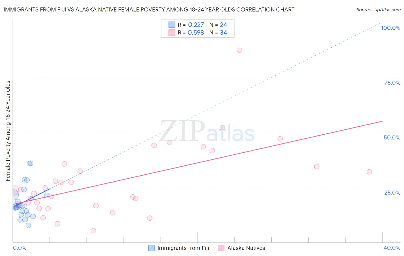 Immigrants from Fiji vs Alaska Native Female Poverty Among 18-24 Year Olds