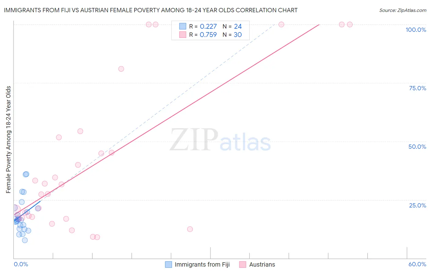 Immigrants from Fiji vs Austrian Female Poverty Among 18-24 Year Olds