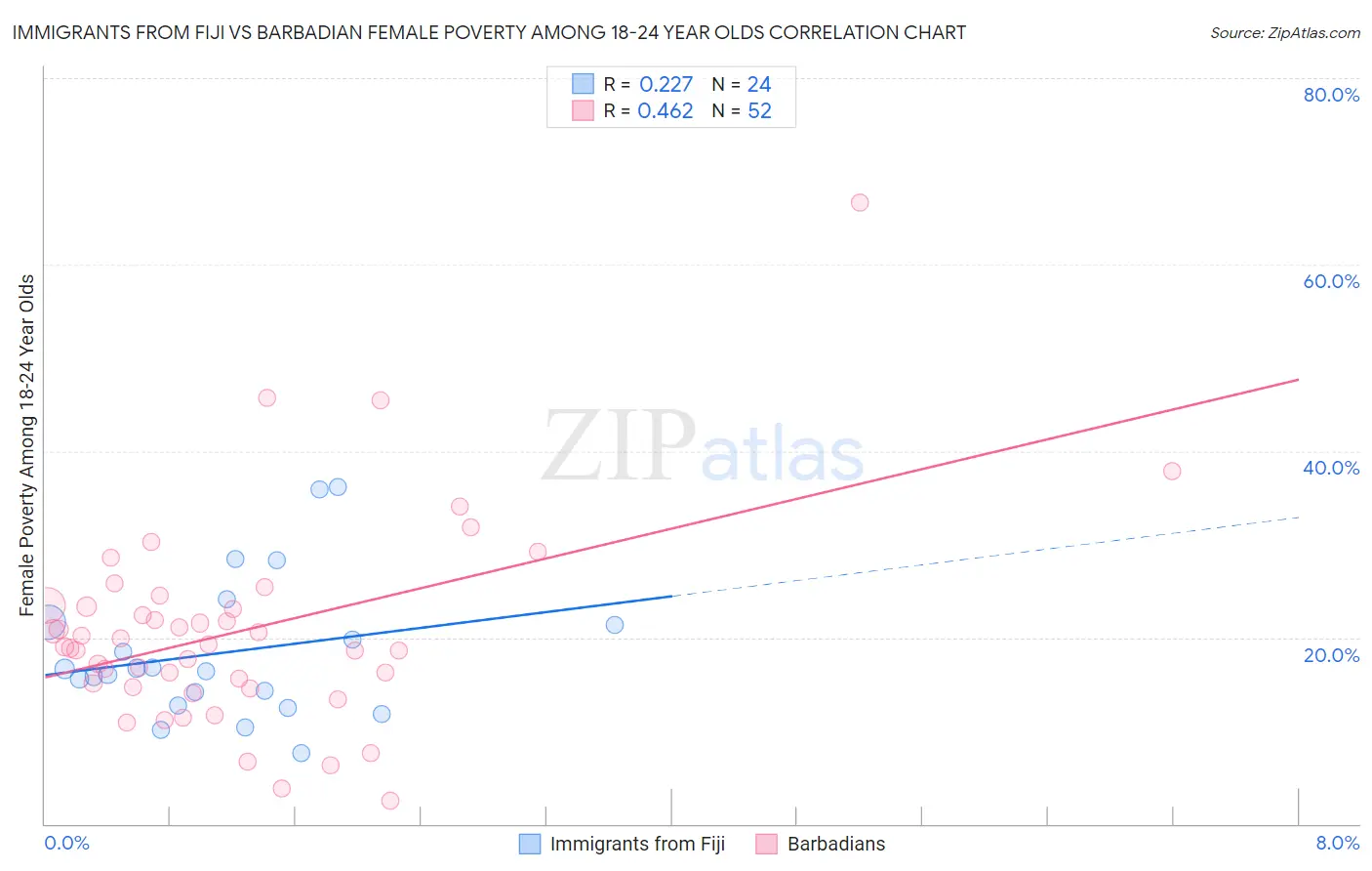 Immigrants from Fiji vs Barbadian Female Poverty Among 18-24 Year Olds