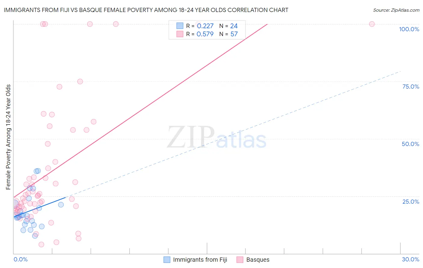 Immigrants from Fiji vs Basque Female Poverty Among 18-24 Year Olds
