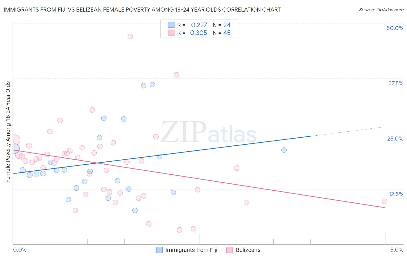 Immigrants from Fiji vs Belizean Female Poverty Among 18-24 Year Olds