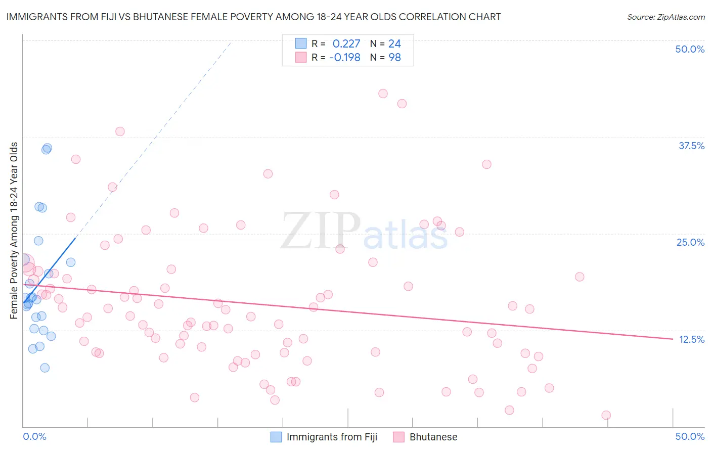 Immigrants from Fiji vs Bhutanese Female Poverty Among 18-24 Year Olds