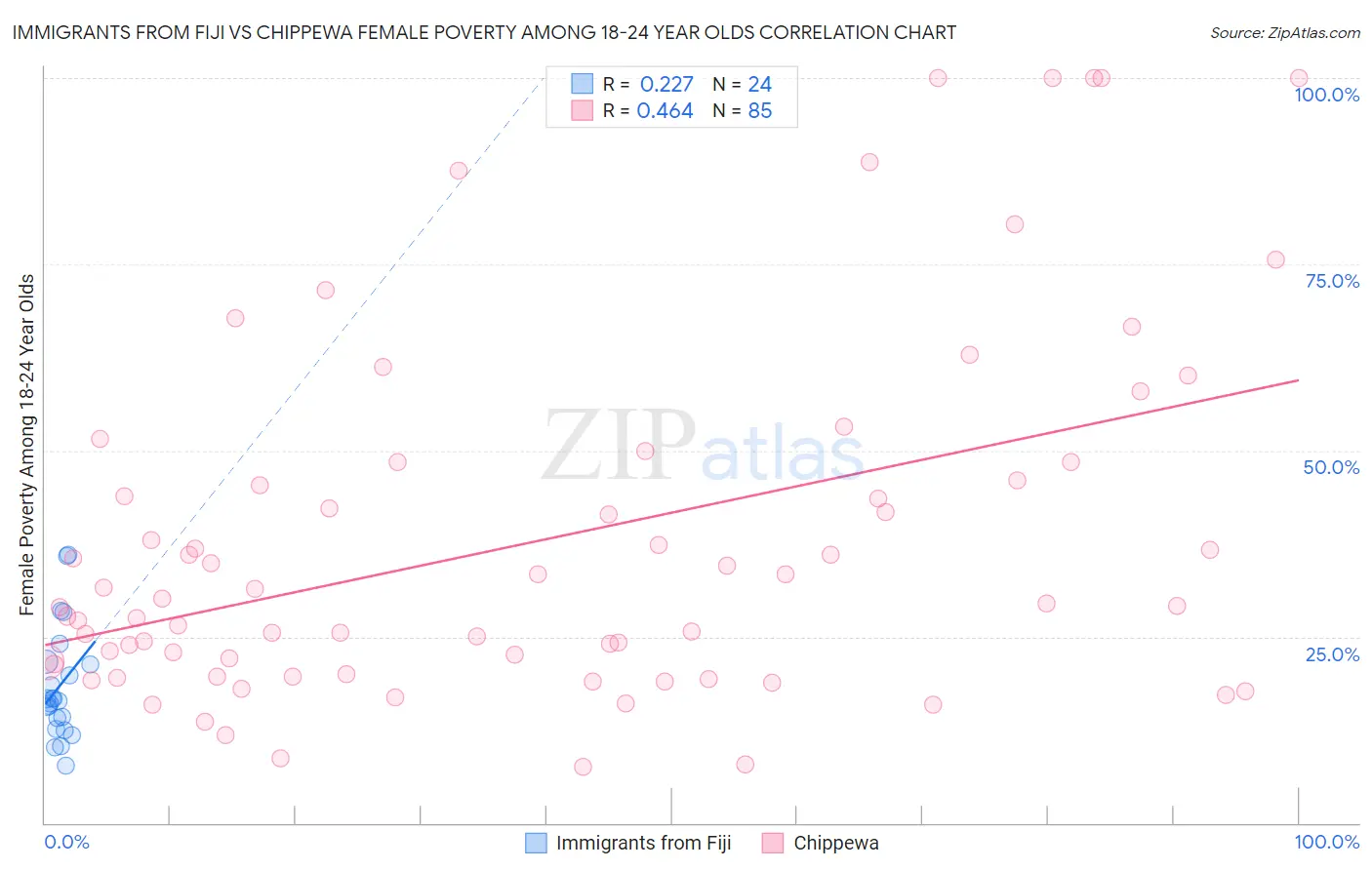 Immigrants from Fiji vs Chippewa Female Poverty Among 18-24 Year Olds