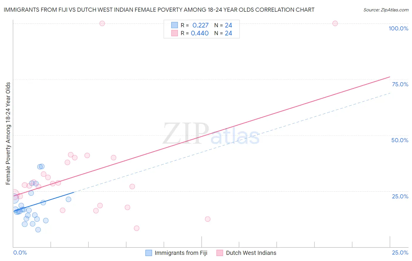 Immigrants from Fiji vs Dutch West Indian Female Poverty Among 18-24 Year Olds