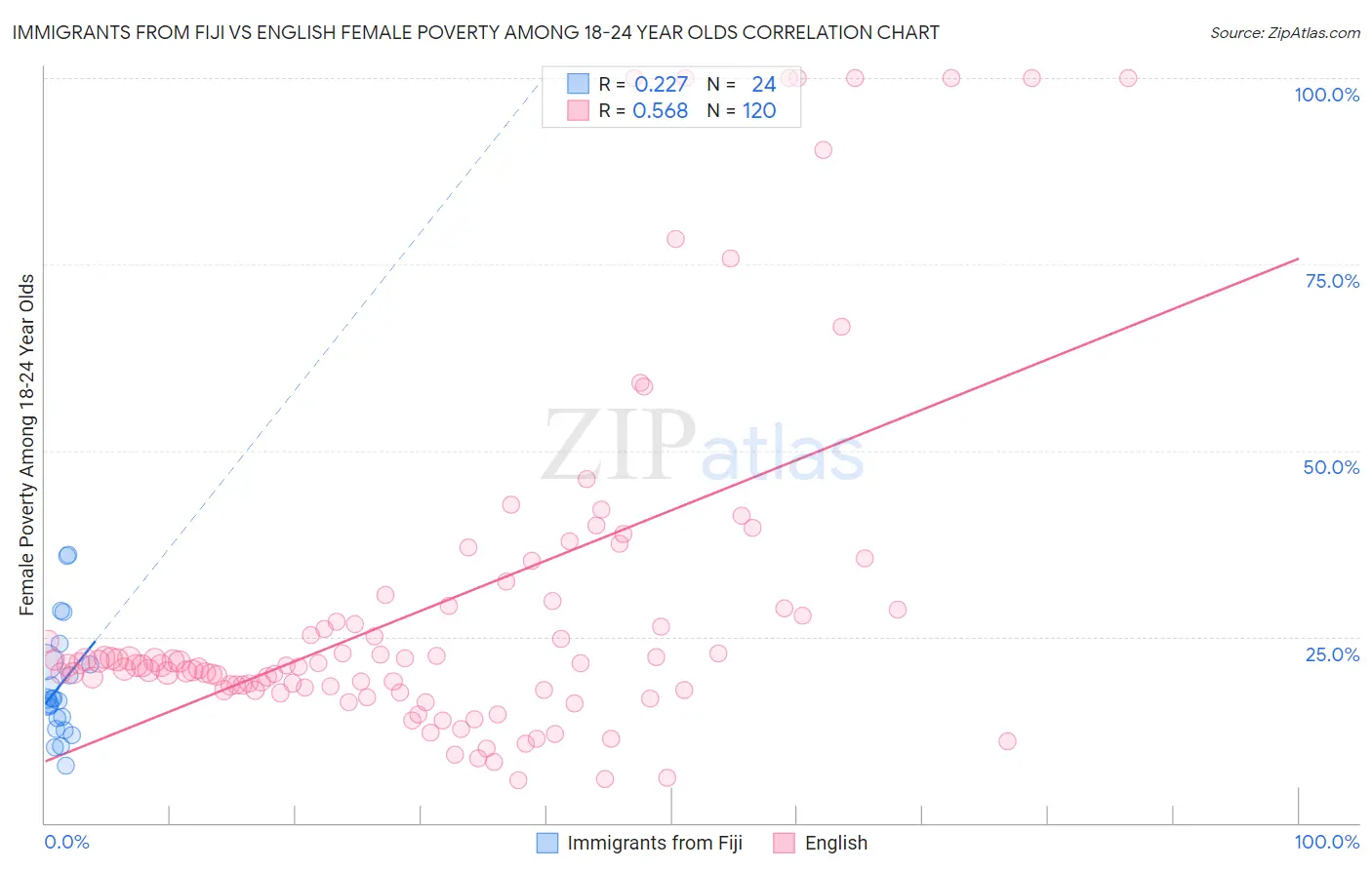 Immigrants from Fiji vs English Female Poverty Among 18-24 Year Olds