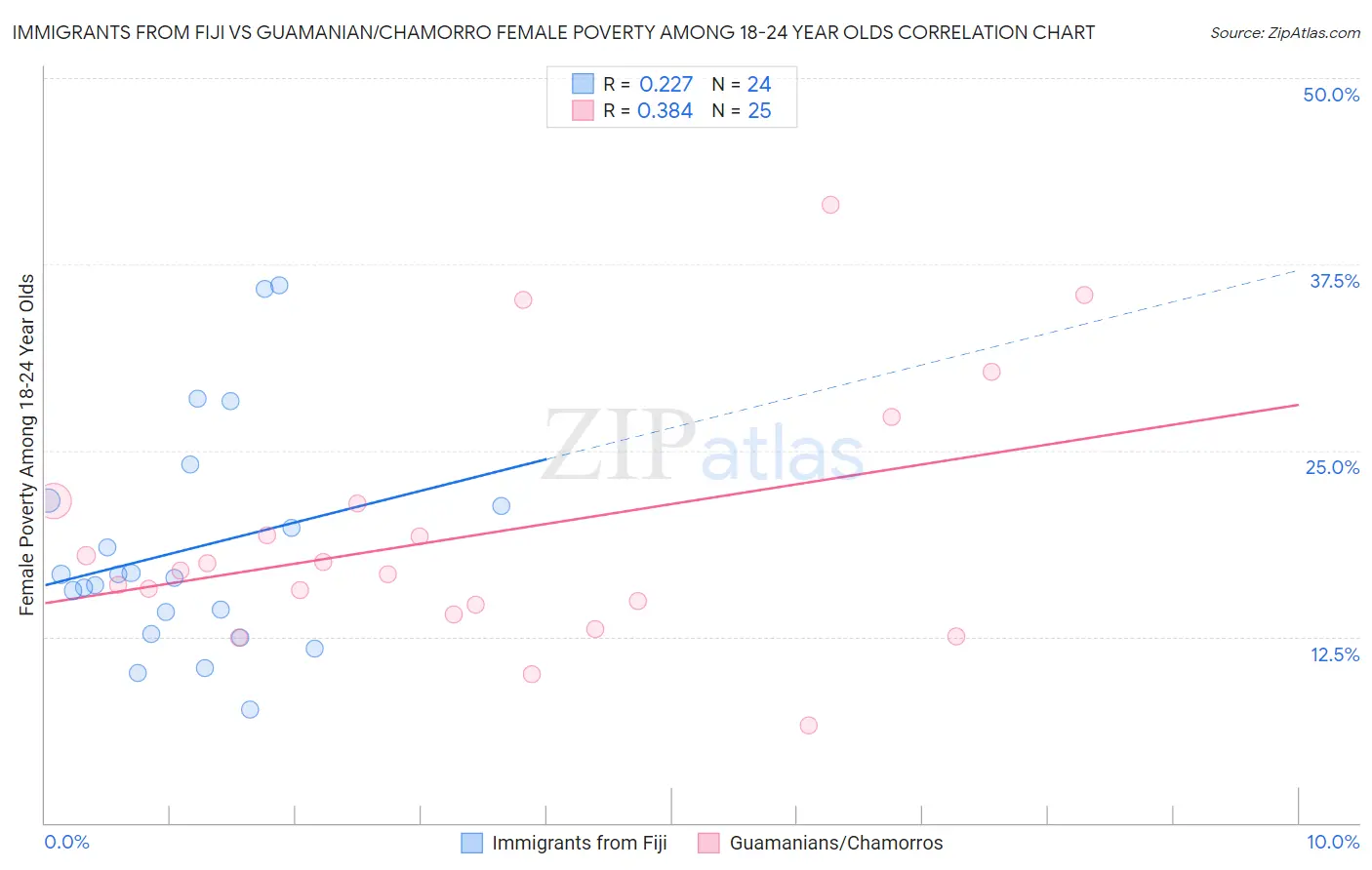 Immigrants from Fiji vs Guamanian/Chamorro Female Poverty Among 18-24 Year Olds