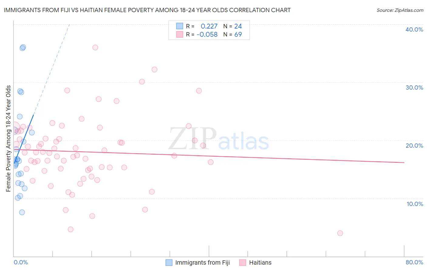 Immigrants from Fiji vs Haitian Female Poverty Among 18-24 Year Olds