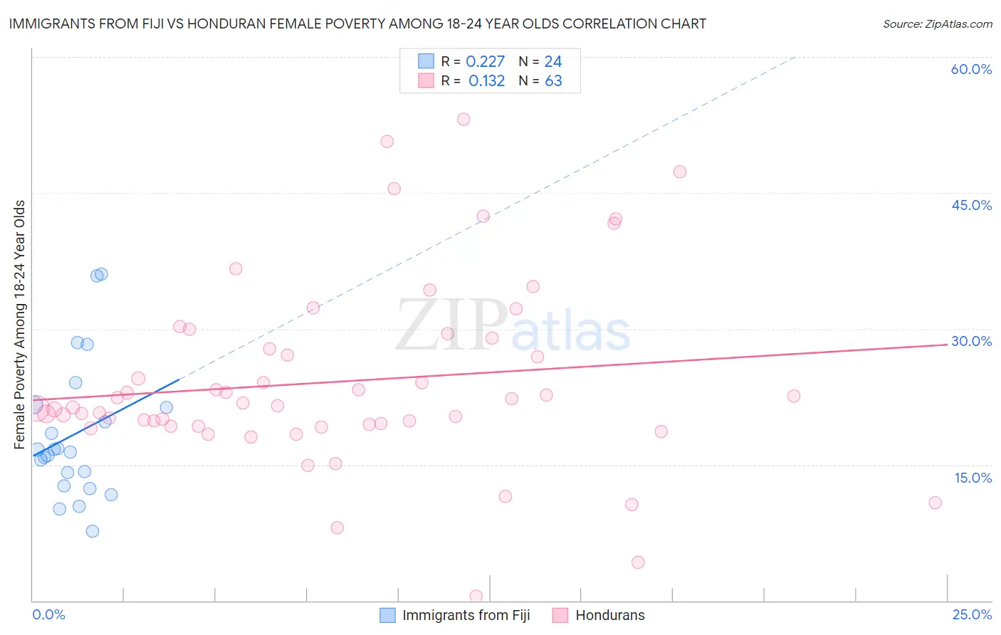 Immigrants from Fiji vs Honduran Female Poverty Among 18-24 Year Olds