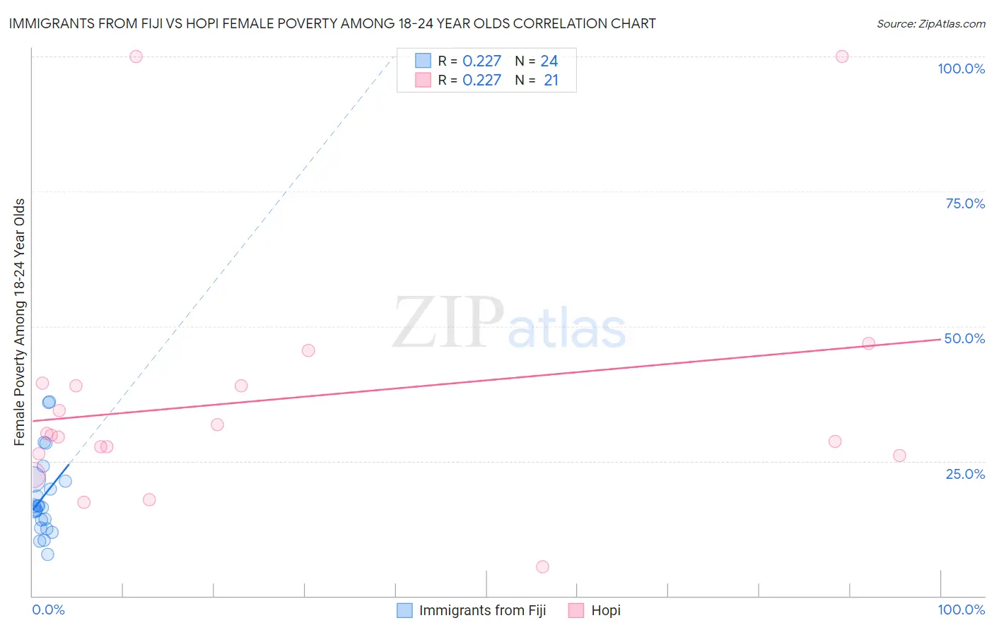 Immigrants from Fiji vs Hopi Female Poverty Among 18-24 Year Olds