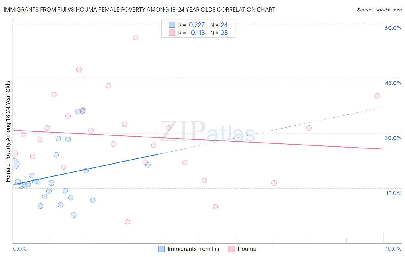 Immigrants from Fiji vs Houma Female Poverty Among 18-24 Year Olds