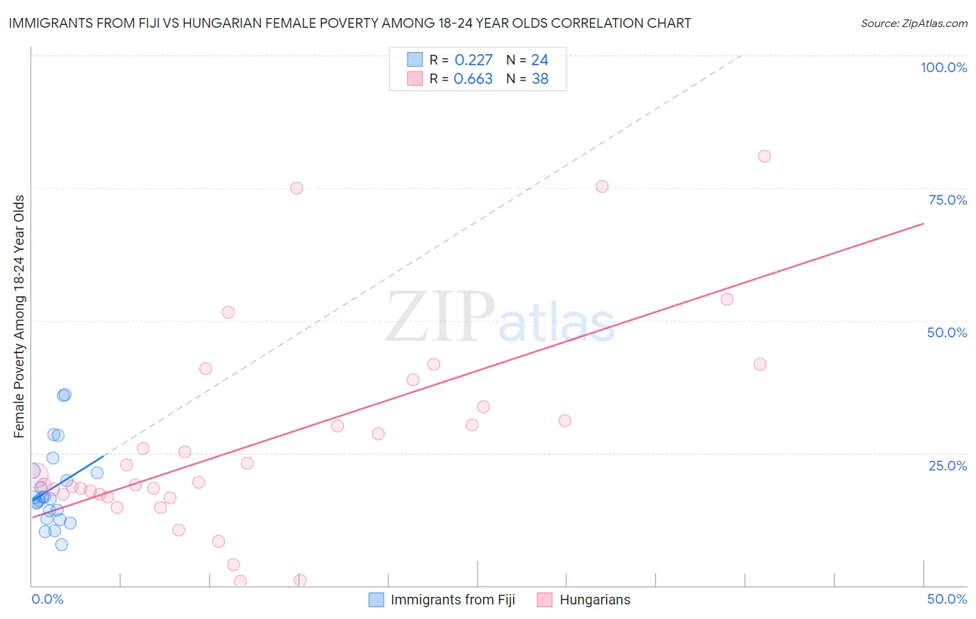 Immigrants from Fiji vs Hungarian Female Poverty Among 18-24 Year Olds