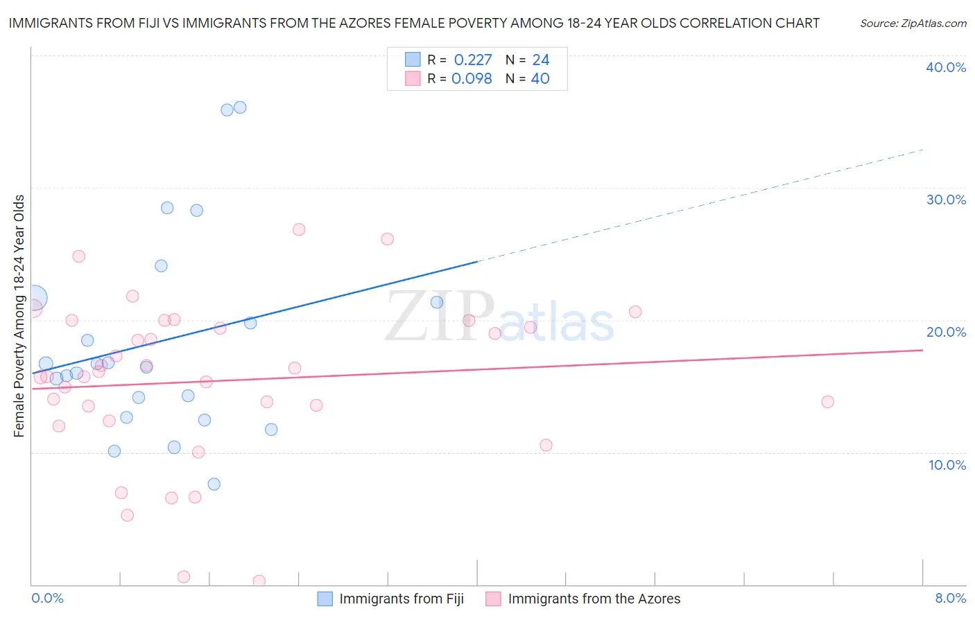 Immigrants from Fiji vs Immigrants from the Azores Female Poverty Among 18-24 Year Olds