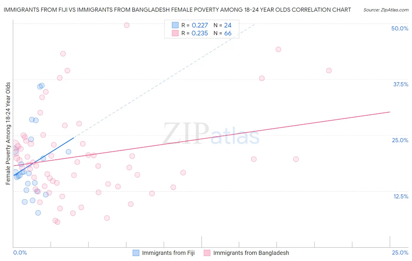 Immigrants from Fiji vs Immigrants from Bangladesh Female Poverty Among 18-24 Year Olds