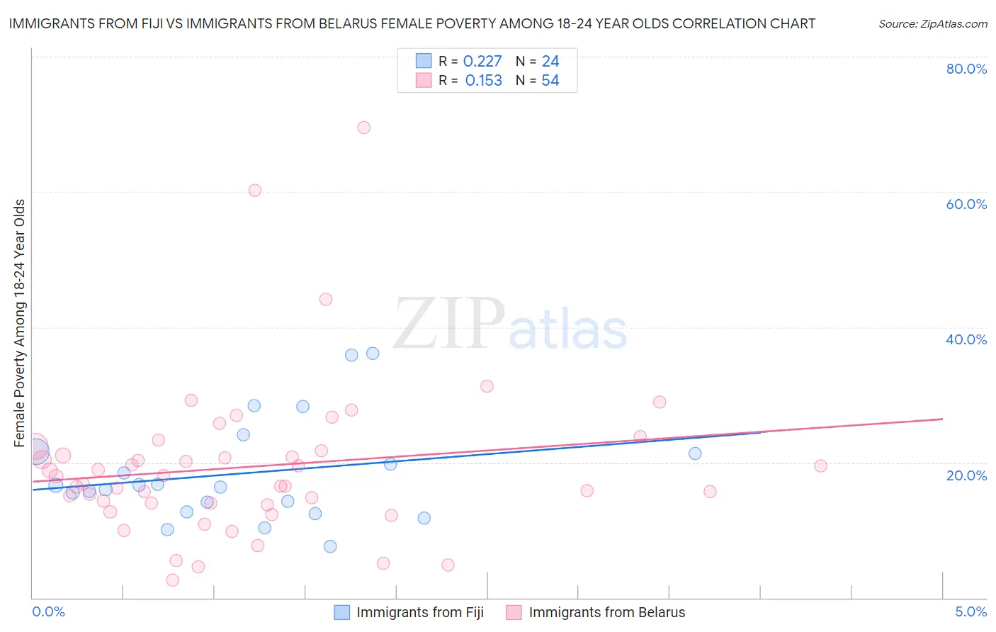 Immigrants from Fiji vs Immigrants from Belarus Female Poverty Among 18-24 Year Olds