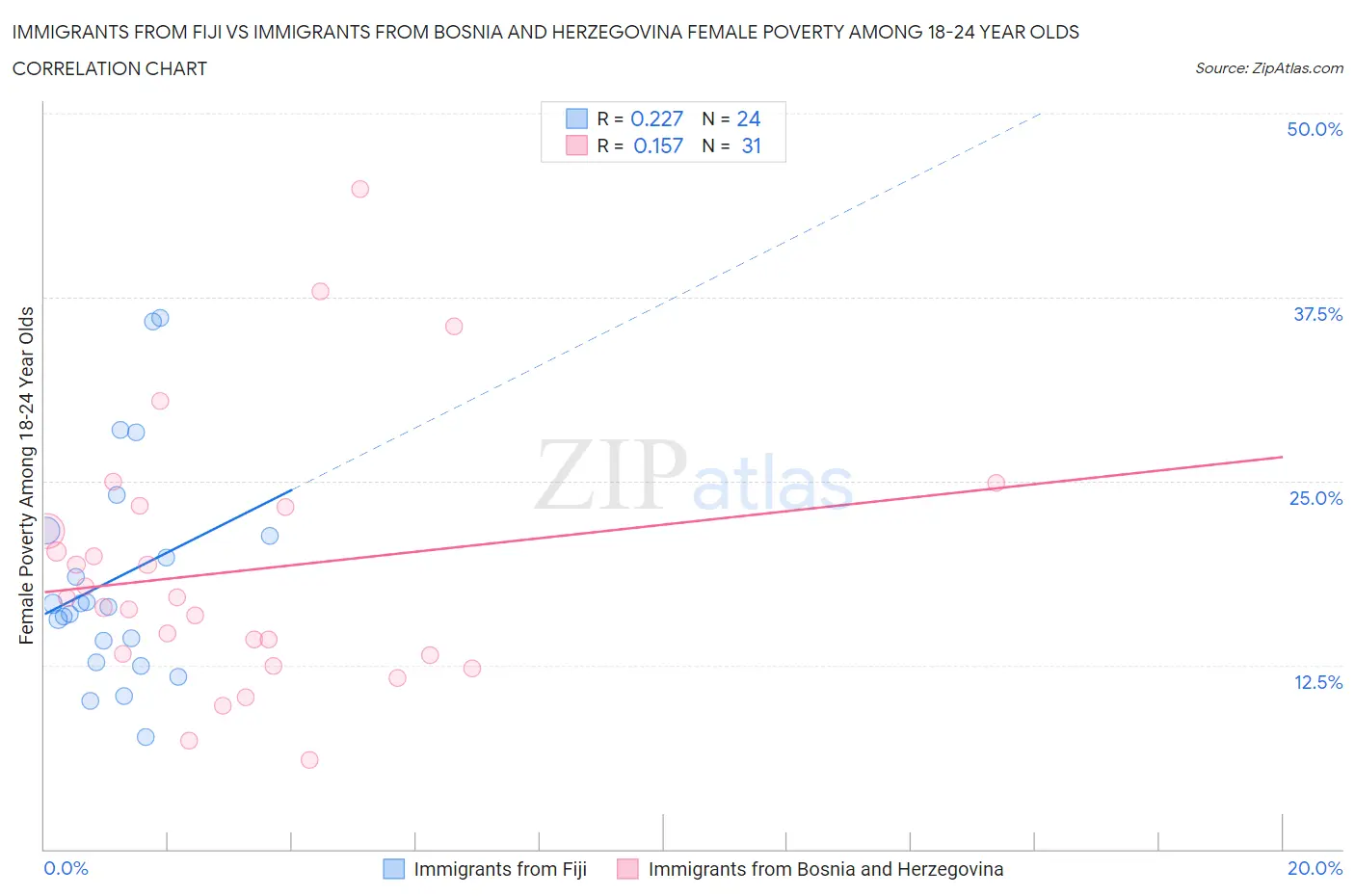 Immigrants from Fiji vs Immigrants from Bosnia and Herzegovina Female Poverty Among 18-24 Year Olds