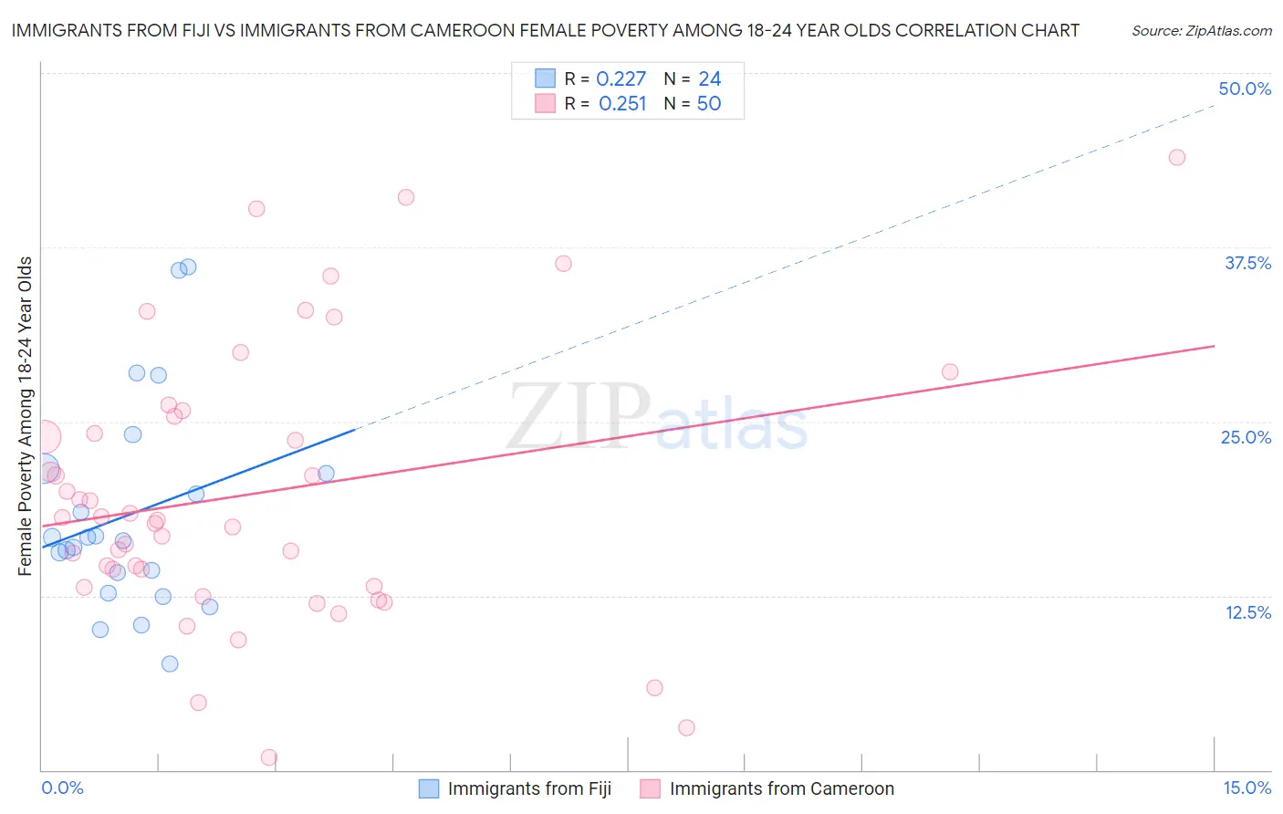 Immigrants from Fiji vs Immigrants from Cameroon Female Poverty Among 18-24 Year Olds