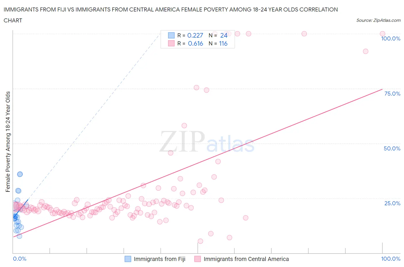 Immigrants from Fiji vs Immigrants from Central America Female Poverty Among 18-24 Year Olds