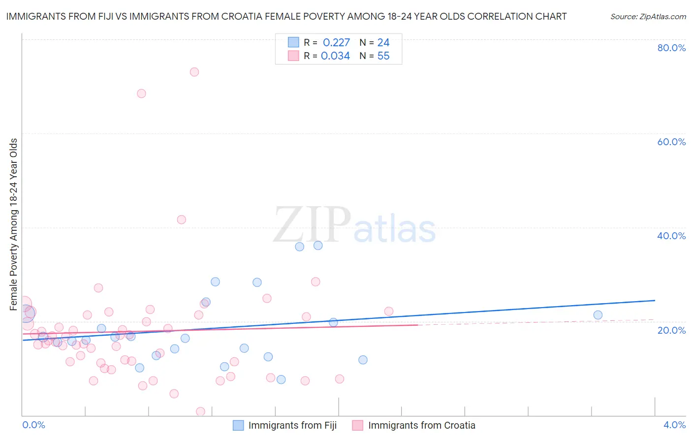 Immigrants from Fiji vs Immigrants from Croatia Female Poverty Among 18-24 Year Olds