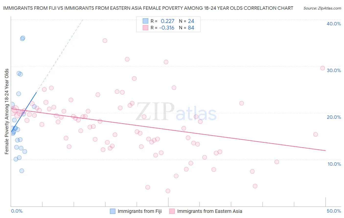 Immigrants from Fiji vs Immigrants from Eastern Asia Female Poverty Among 18-24 Year Olds