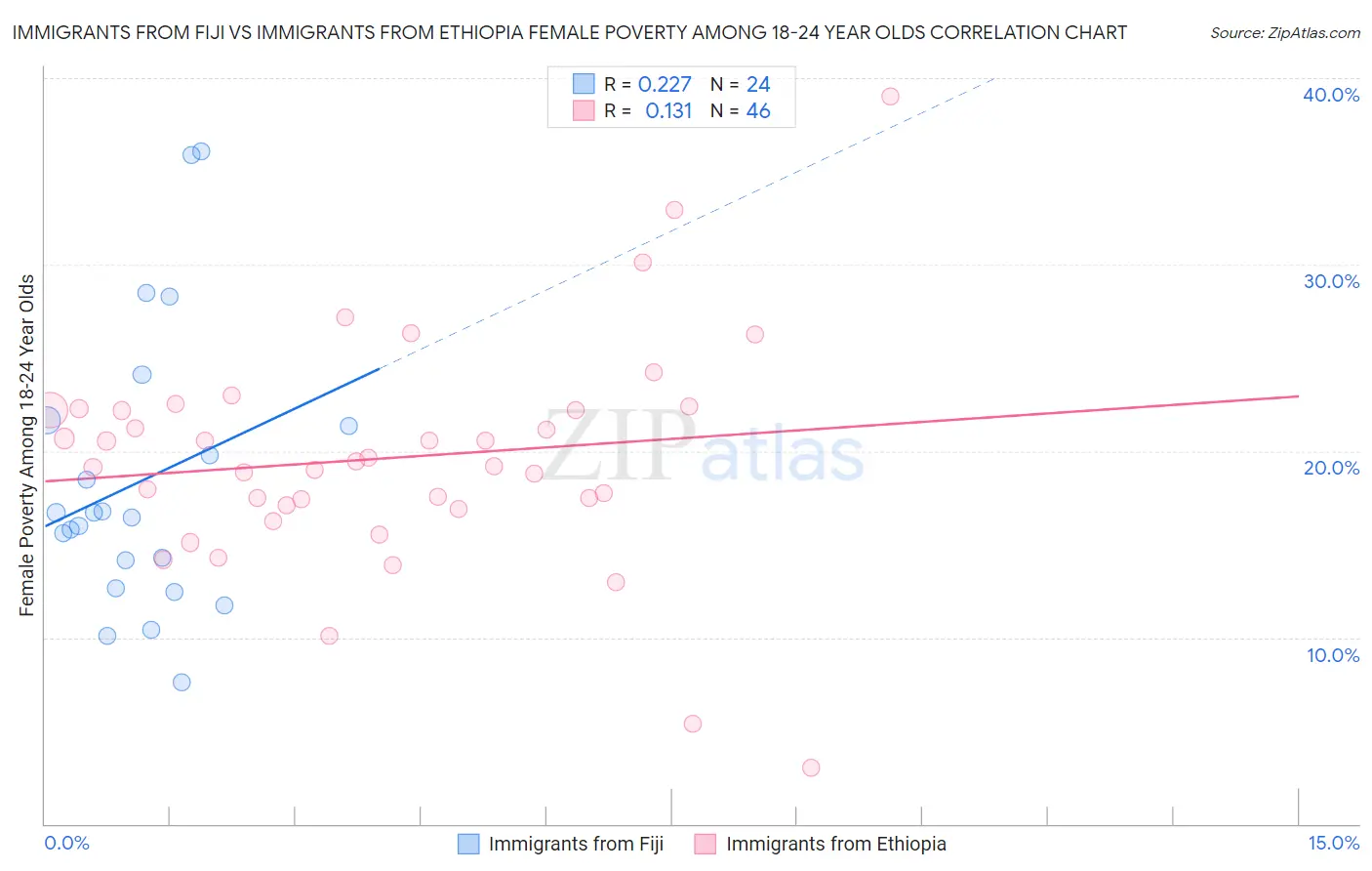 Immigrants from Fiji vs Immigrants from Ethiopia Female Poverty Among 18-24 Year Olds