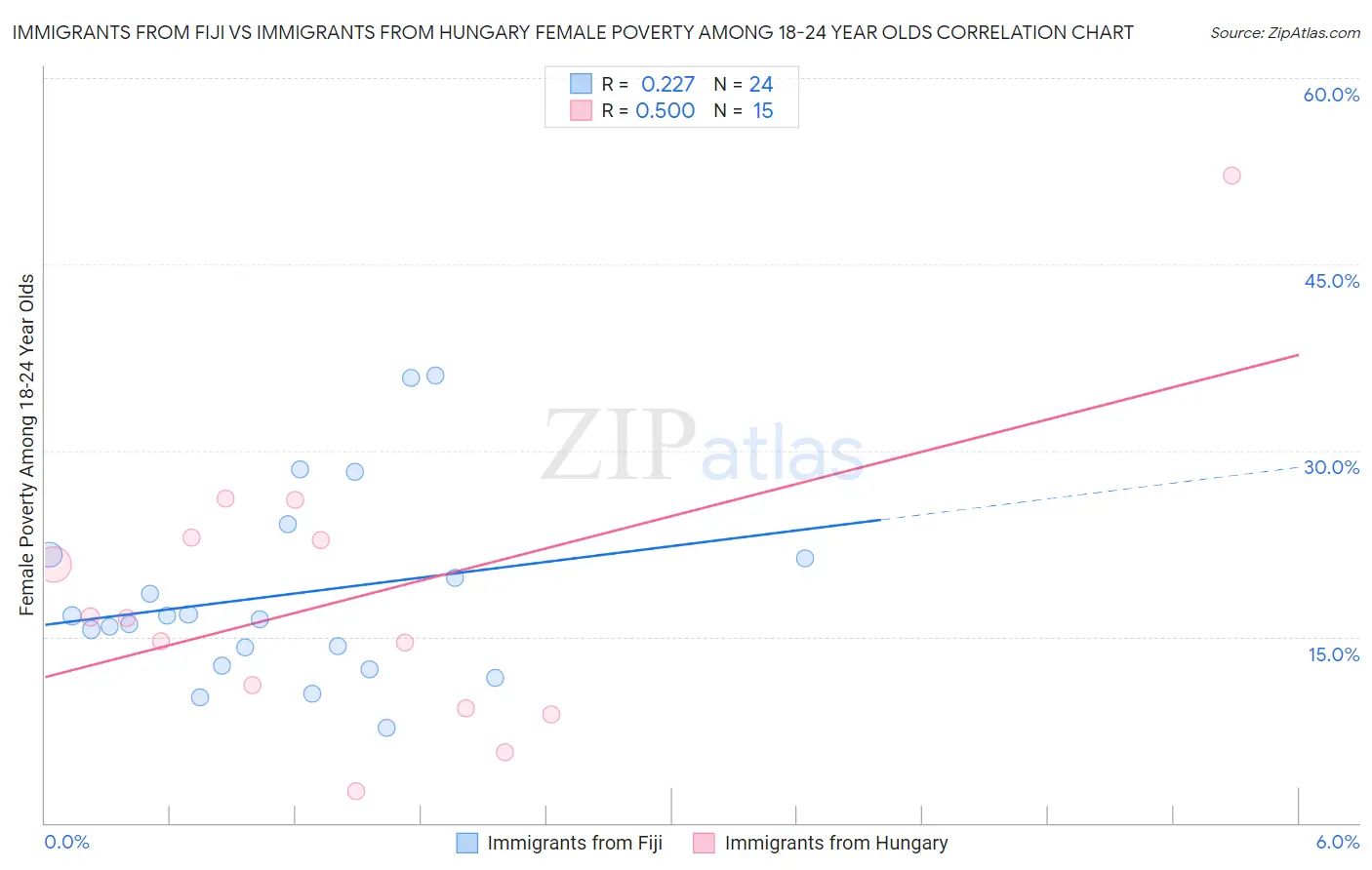 Immigrants from Fiji vs Immigrants from Hungary Female Poverty Among 18-24 Year Olds