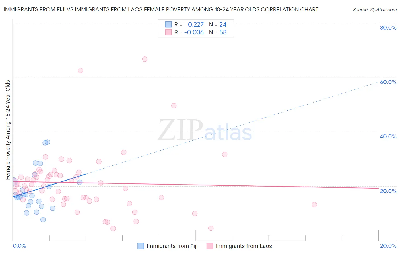 Immigrants from Fiji vs Immigrants from Laos Female Poverty Among 18-24 Year Olds