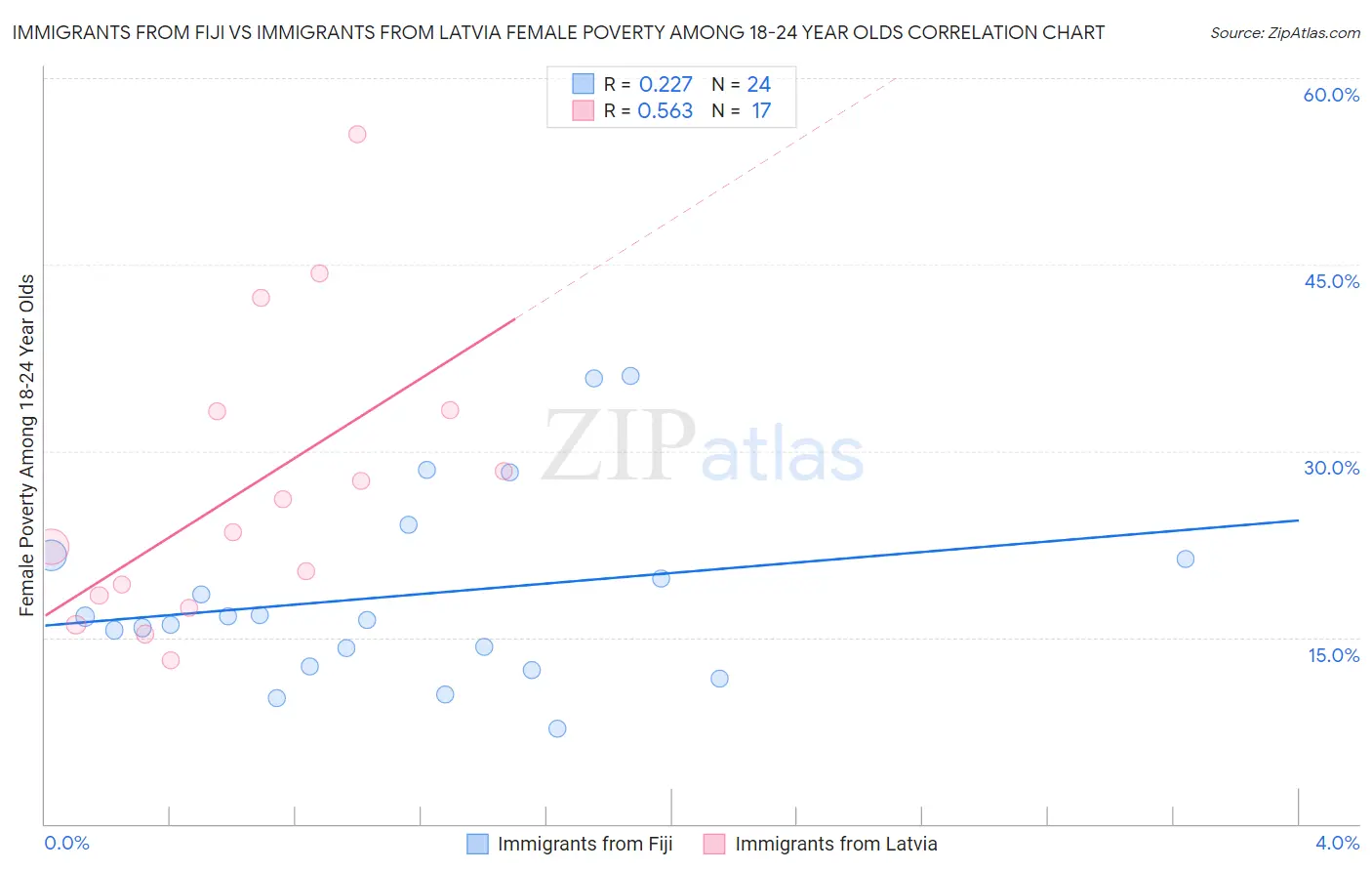 Immigrants from Fiji vs Immigrants from Latvia Female Poverty Among 18-24 Year Olds