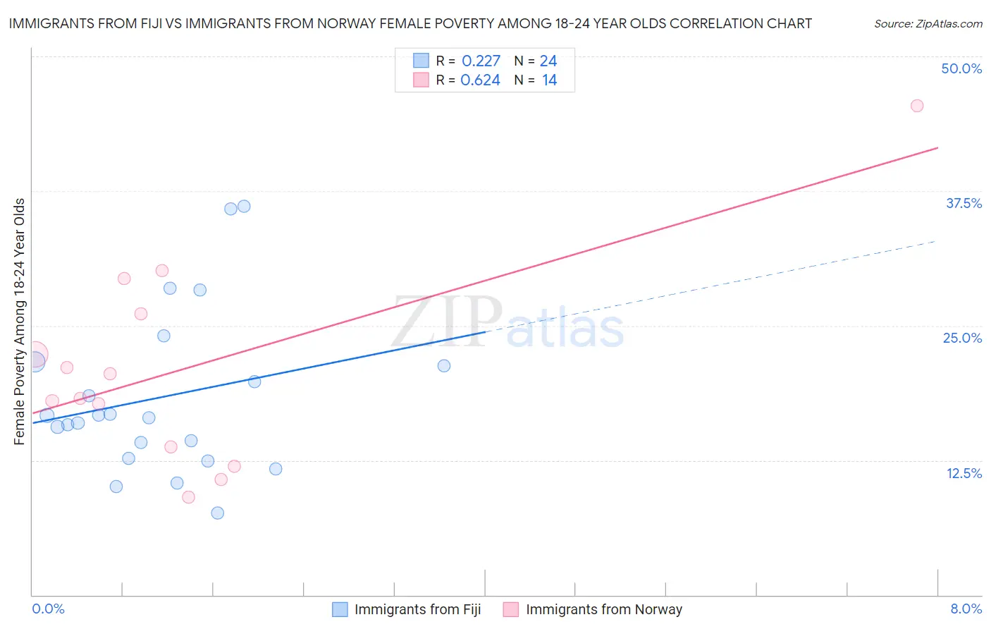 Immigrants from Fiji vs Immigrants from Norway Female Poverty Among 18-24 Year Olds