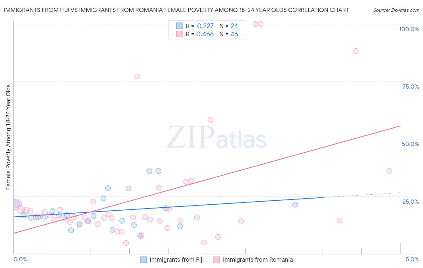 Immigrants from Fiji vs Immigrants from Romania Female Poverty Among 18-24 Year Olds