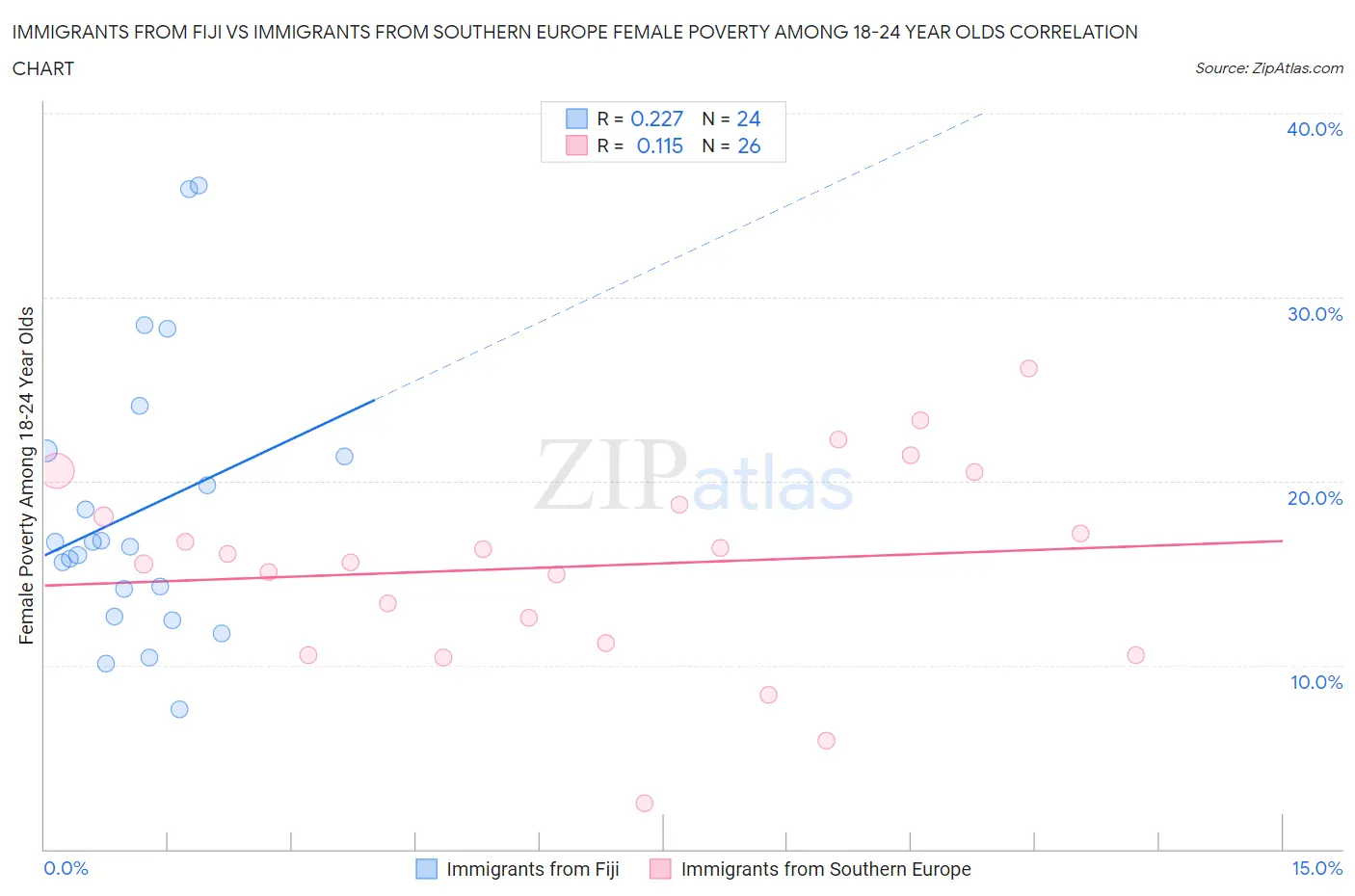 Immigrants from Fiji vs Immigrants from Southern Europe Female Poverty Among 18-24 Year Olds