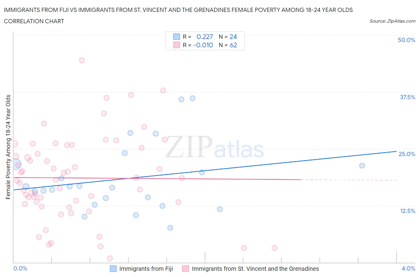 Immigrants from Fiji vs Immigrants from St. Vincent and the Grenadines Female Poverty Among 18-24 Year Olds