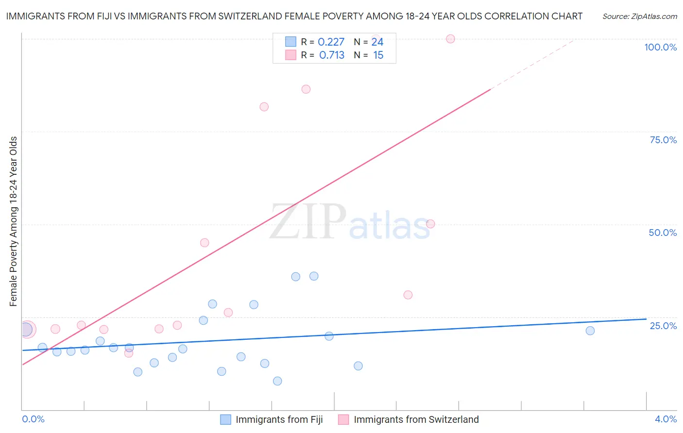 Immigrants from Fiji vs Immigrants from Switzerland Female Poverty Among 18-24 Year Olds