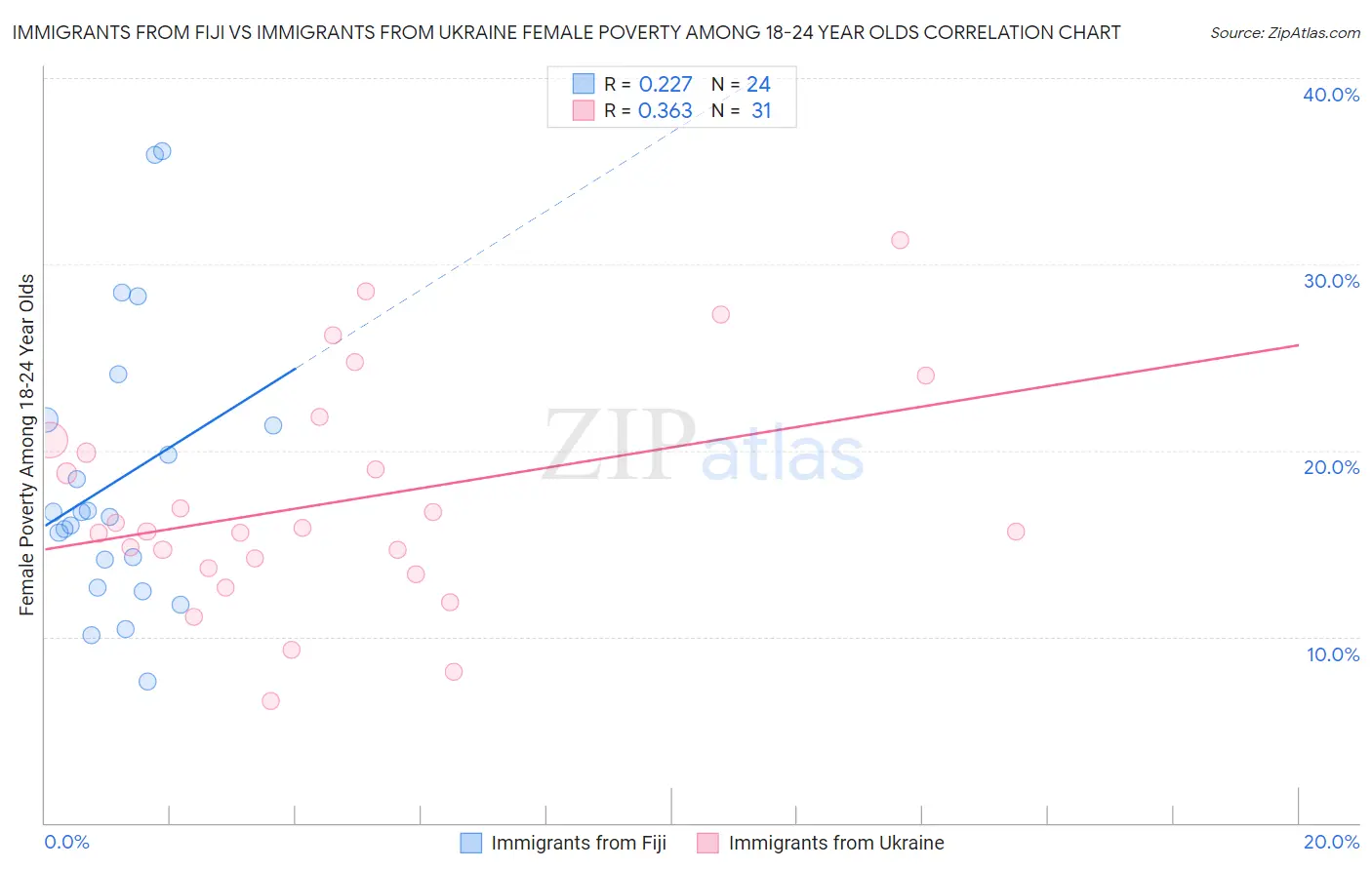 Immigrants from Fiji vs Immigrants from Ukraine Female Poverty Among 18-24 Year Olds