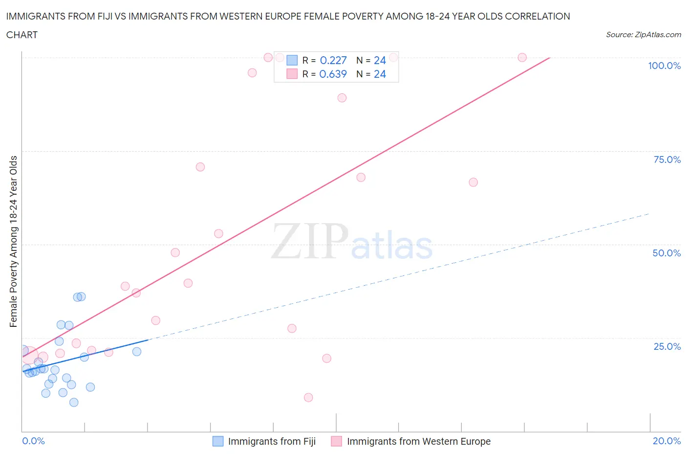 Immigrants from Fiji vs Immigrants from Western Europe Female Poverty Among 18-24 Year Olds