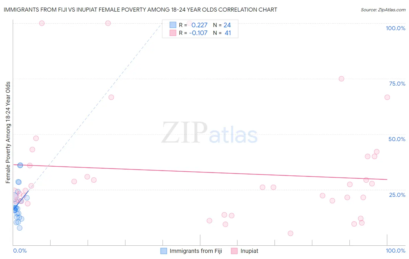 Immigrants from Fiji vs Inupiat Female Poverty Among 18-24 Year Olds