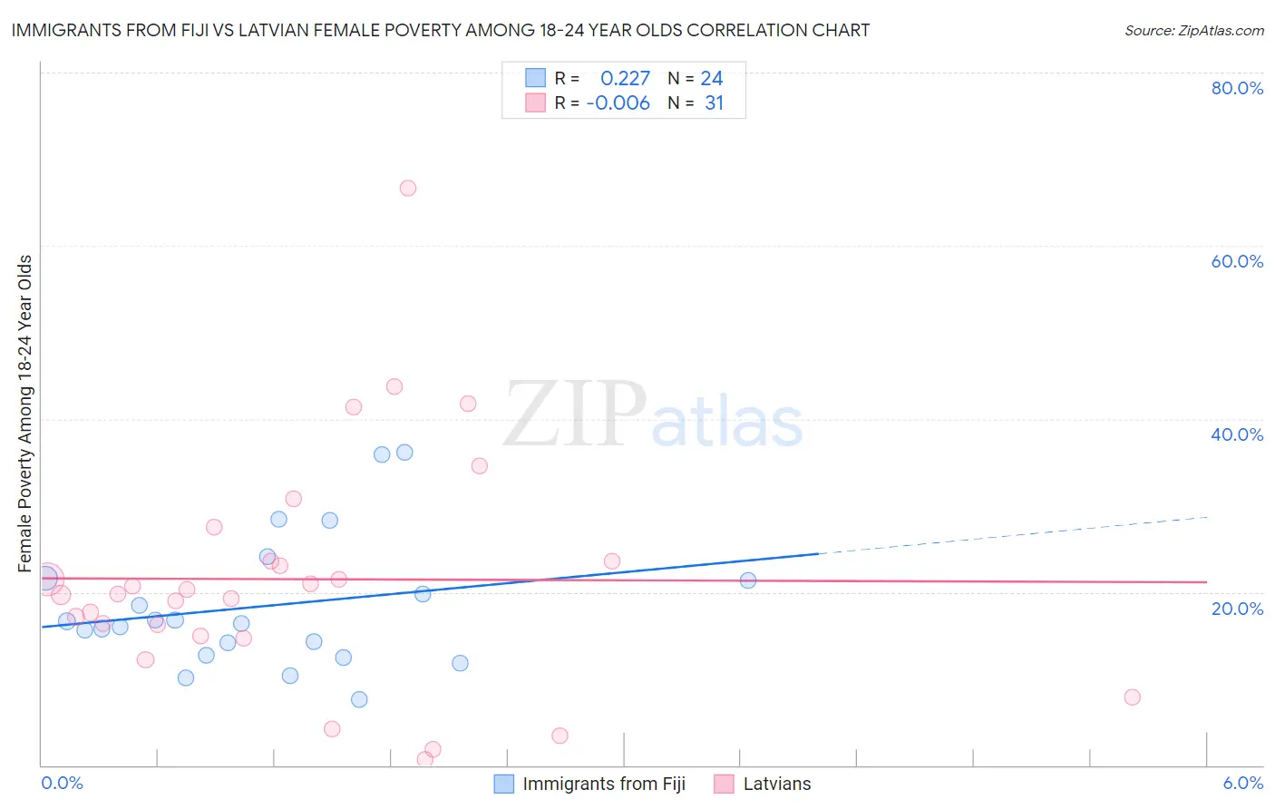 Immigrants from Fiji vs Latvian Female Poverty Among 18-24 Year Olds
