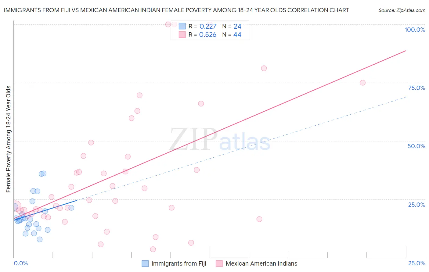 Immigrants from Fiji vs Mexican American Indian Female Poverty Among 18-24 Year Olds
