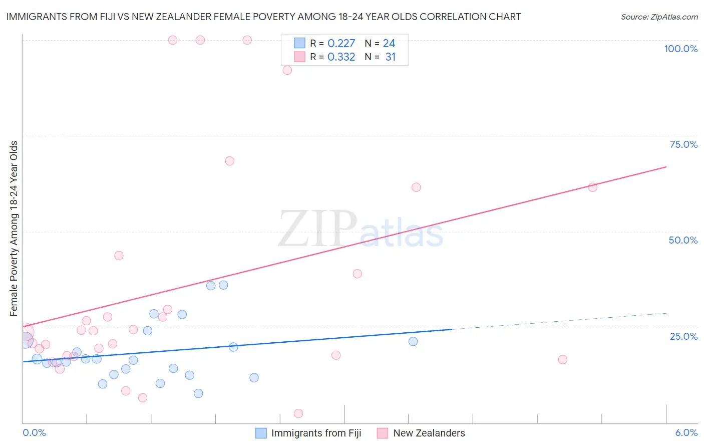 Immigrants from Fiji vs New Zealander Female Poverty Among 18-24 Year Olds