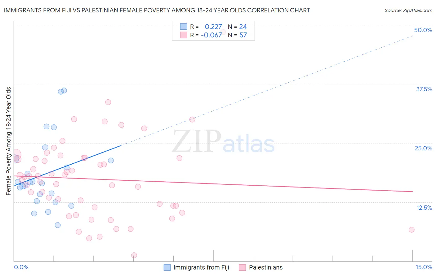 Immigrants from Fiji vs Palestinian Female Poverty Among 18-24 Year Olds