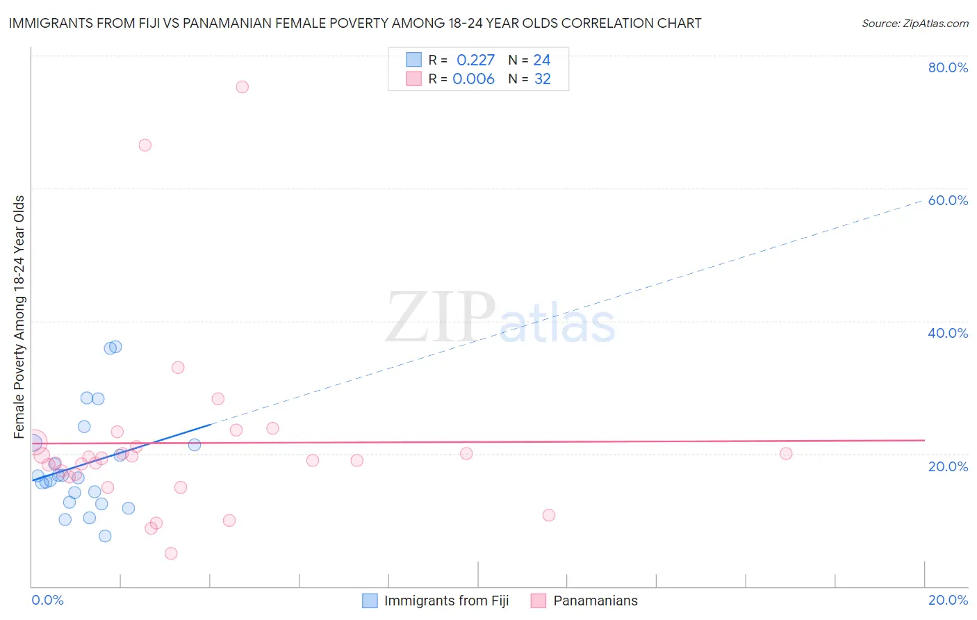 Immigrants from Fiji vs Panamanian Female Poverty Among 18-24 Year Olds