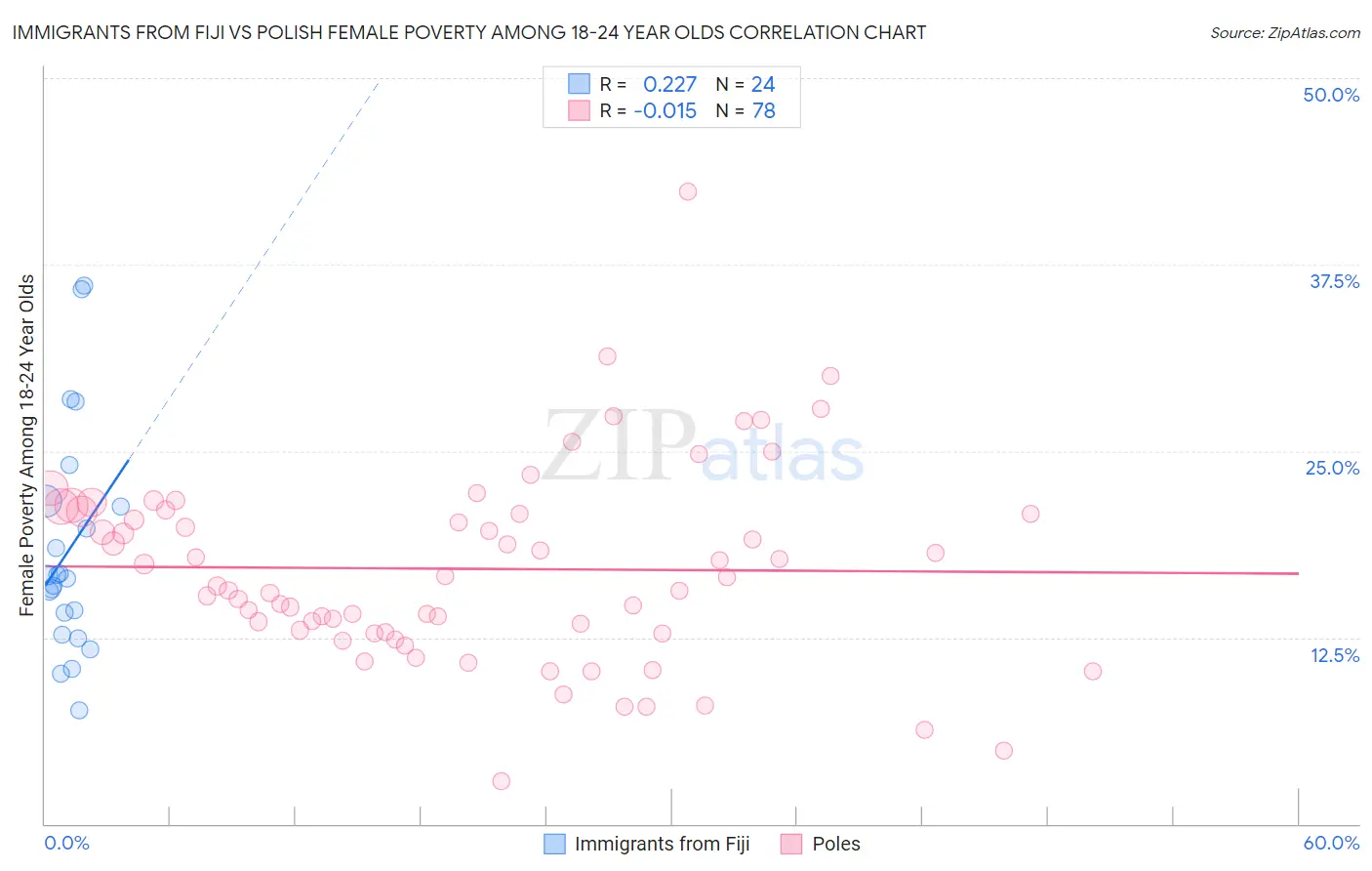 Immigrants from Fiji vs Polish Female Poverty Among 18-24 Year Olds