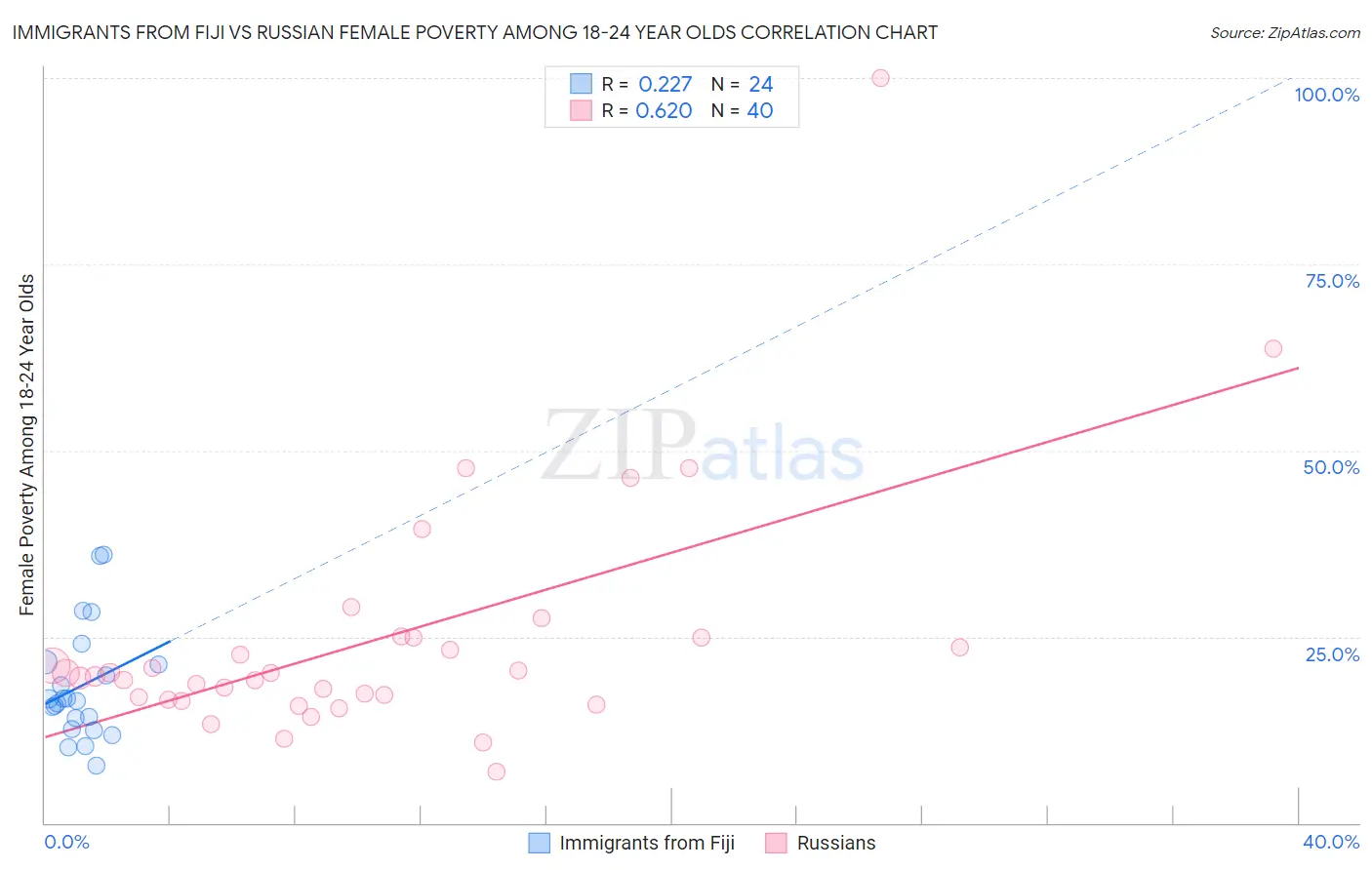 Immigrants from Fiji vs Russian Female Poverty Among 18-24 Year Olds