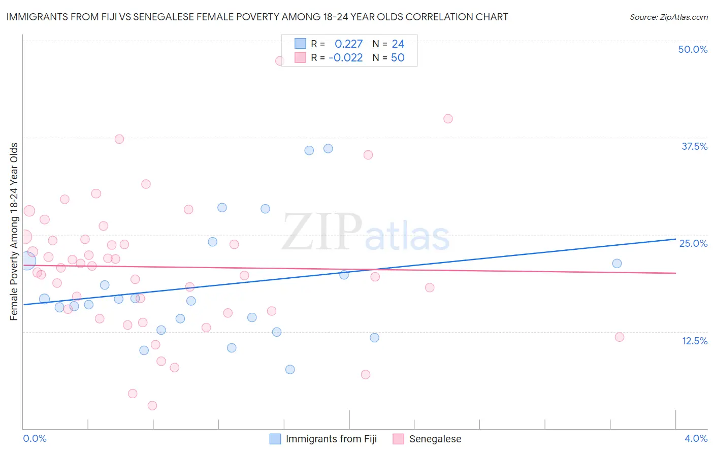 Immigrants from Fiji vs Senegalese Female Poverty Among 18-24 Year Olds