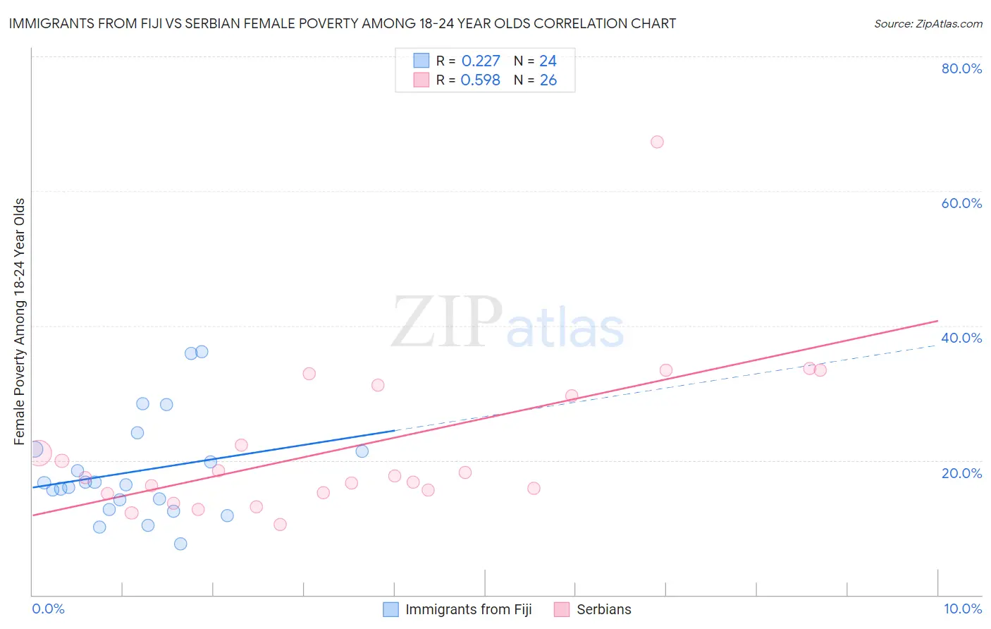 Immigrants from Fiji vs Serbian Female Poverty Among 18-24 Year Olds